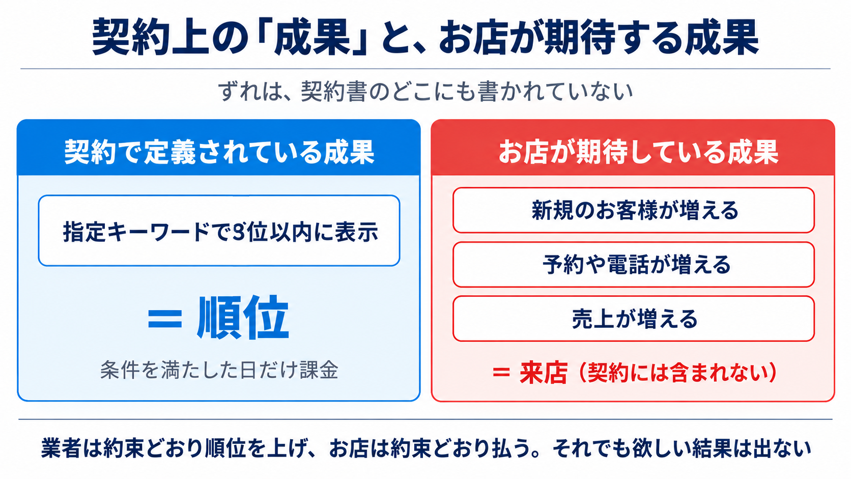 契約上の成果と、事業者が期待する成果のずれ