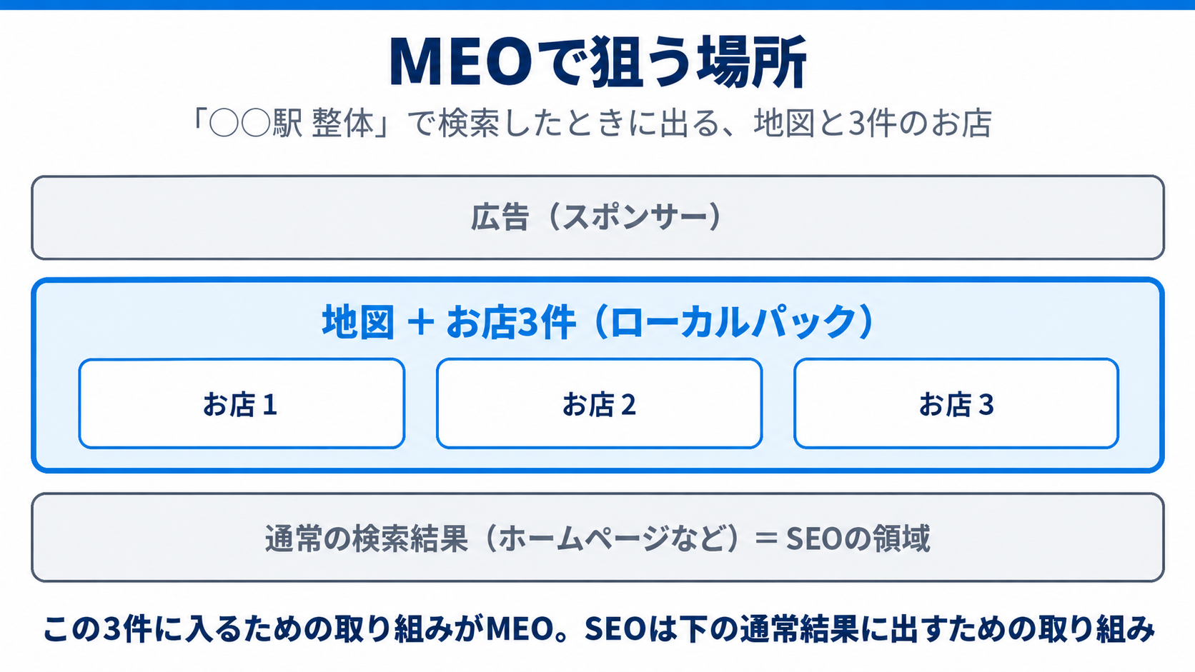 MEOで狙う場所