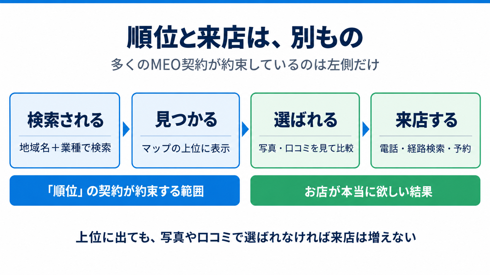 順位と利用は別もの