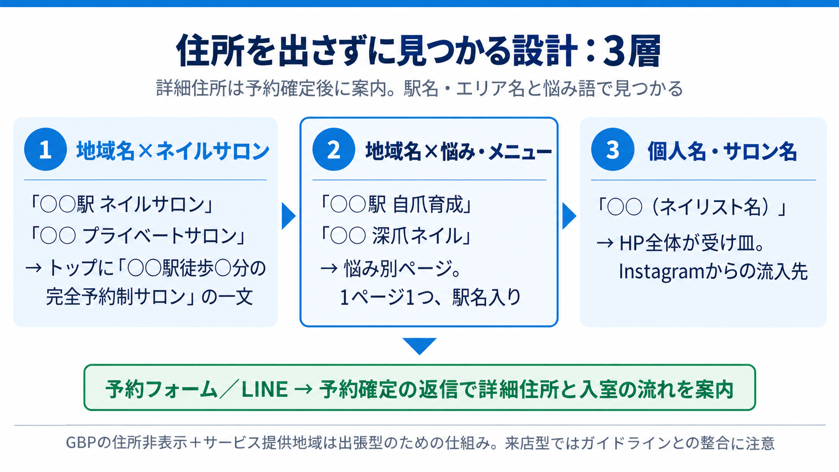 住所を出さずに見つかる設計:地域名×悩みの3層