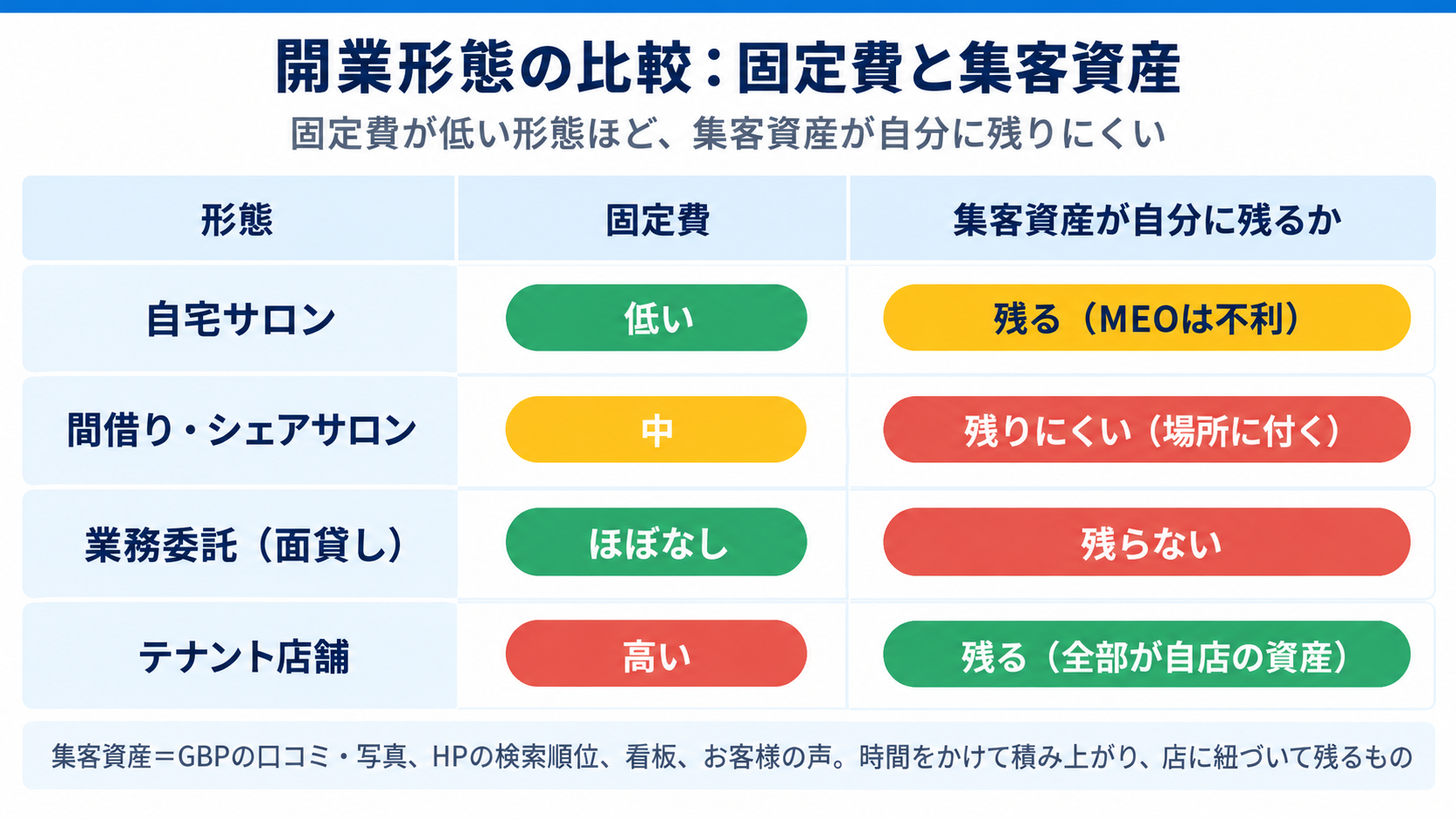 開業形態の比較:固定費と集客資産