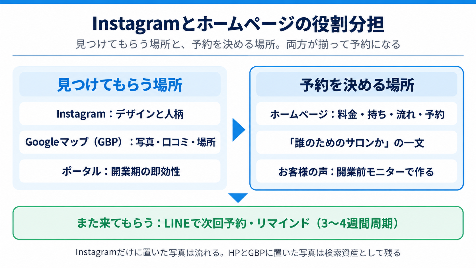 ネイルサロンの集客基盤:Instagramとホームページの役割分担