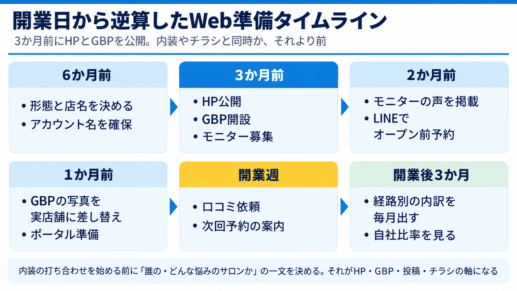 開業日から逆算したWeb準備タイムライン