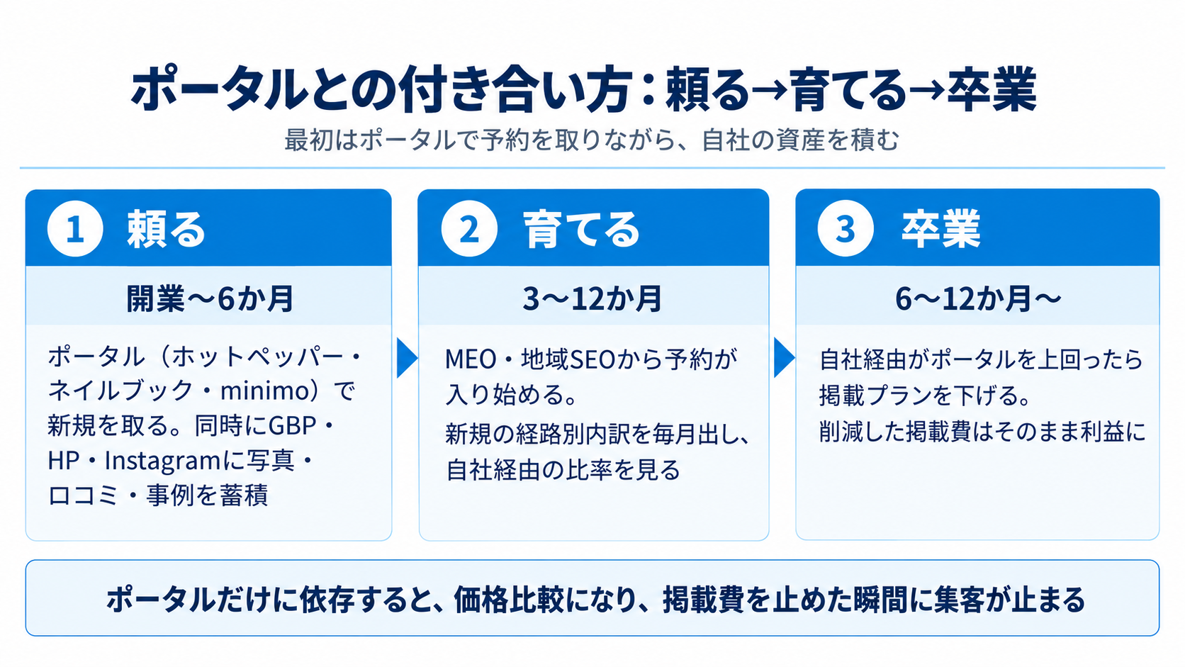ポータルとの付き合い方:頼る→育てる→卒業