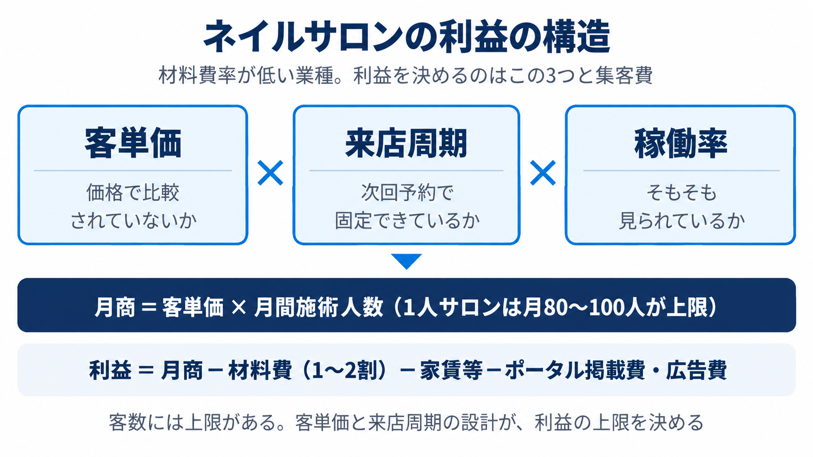 ネイルサロンの利益の構造:客単価×来店周期×稼働率