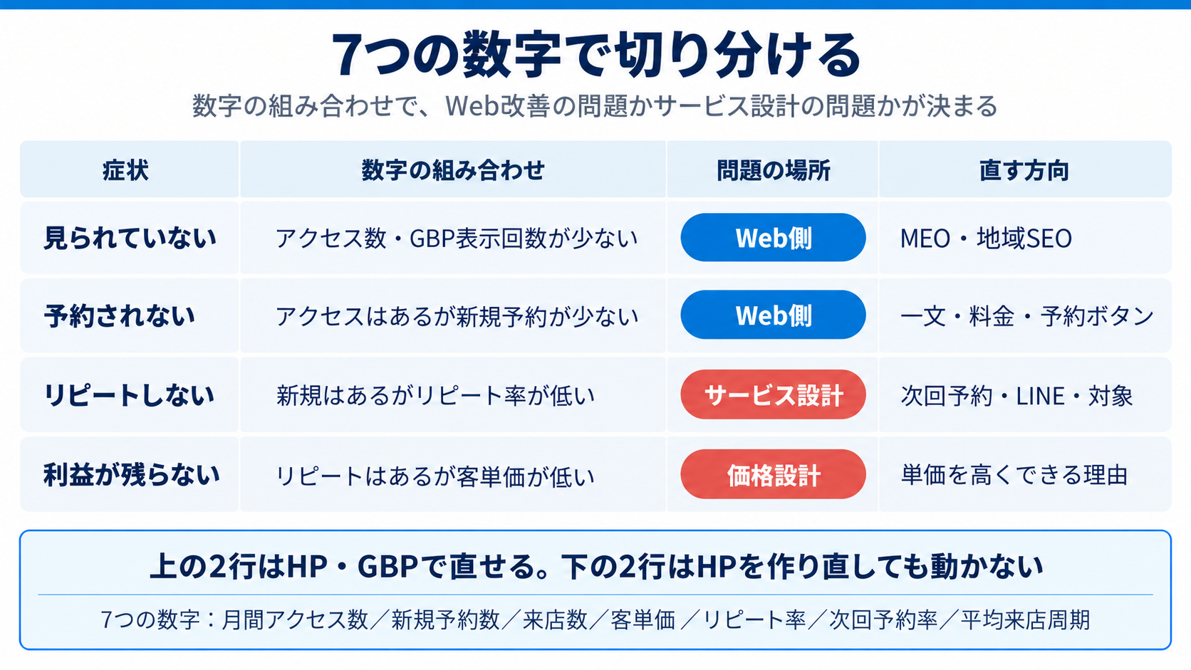 7つの数字で切り分ける:見られていない/予約されない/リピートしない