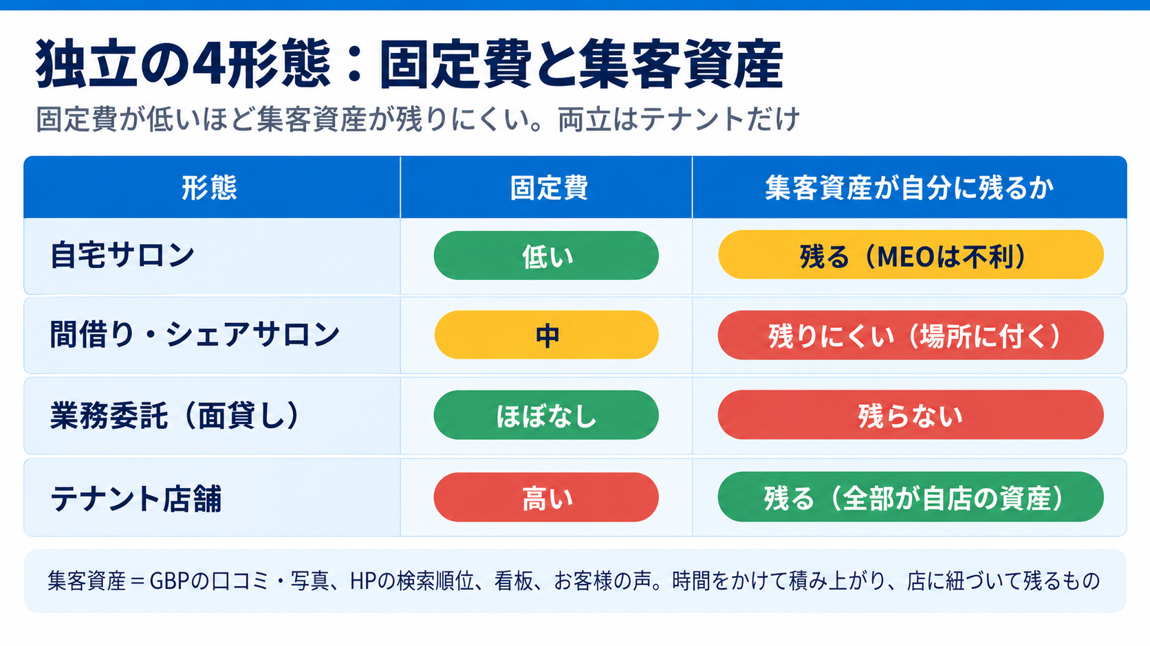 ネイリスト独立の4形態:固定費と集客資産の2軸
