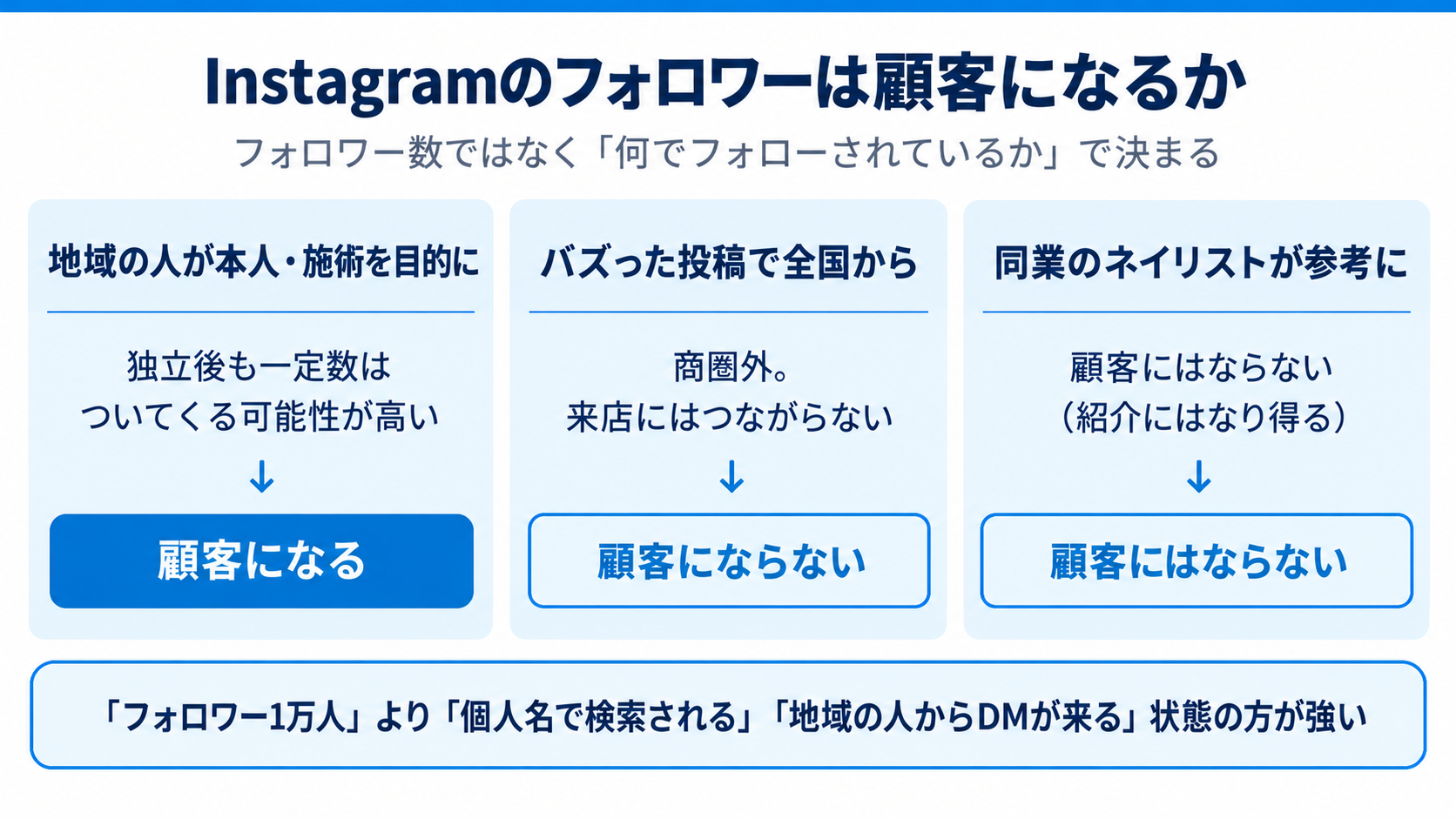 Instagramのフォロワーは顧客になるか:フォローの理由で決まる