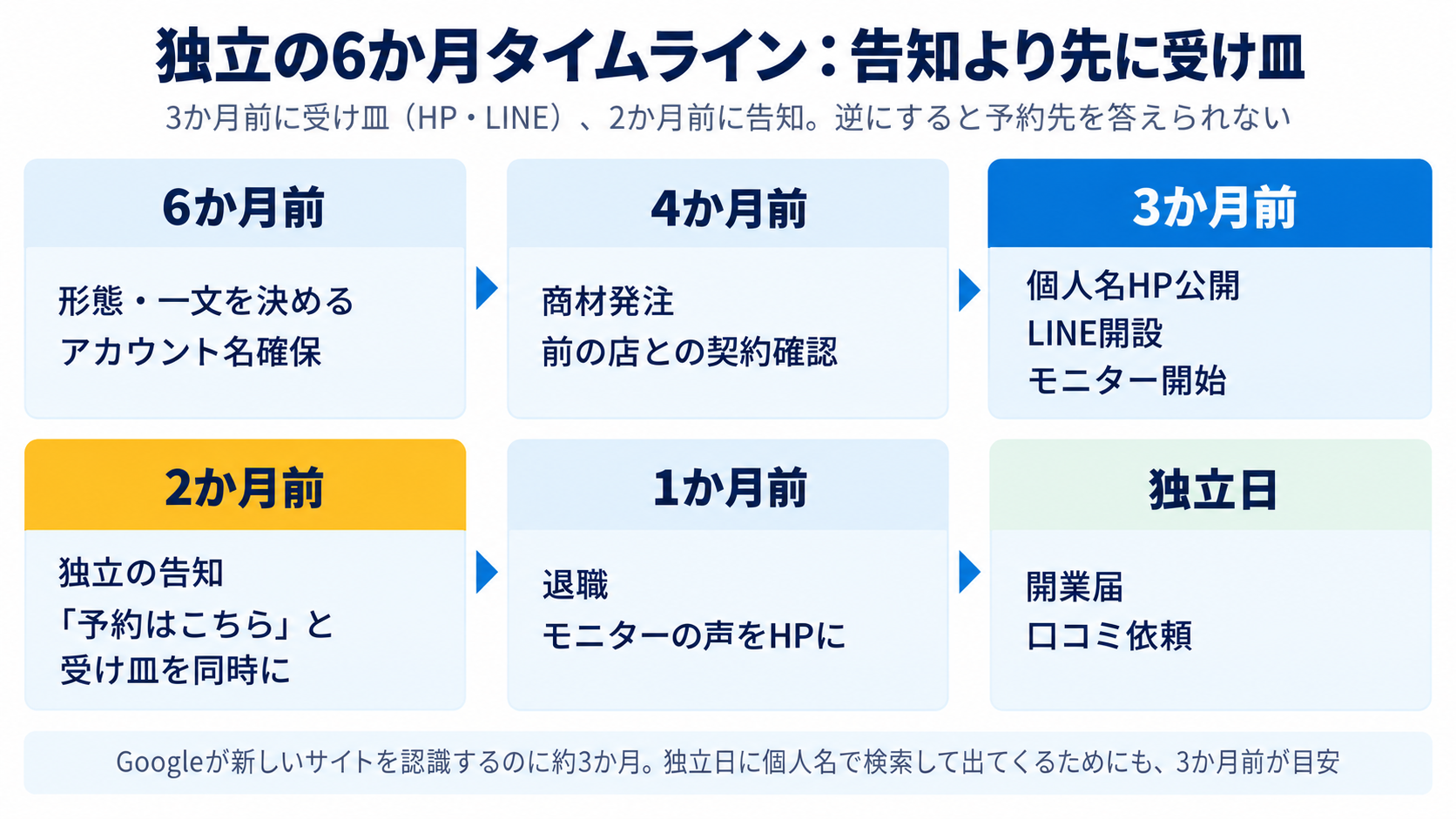 ネイリスト独立の6か月タイムライン:告知より先に受け皿
