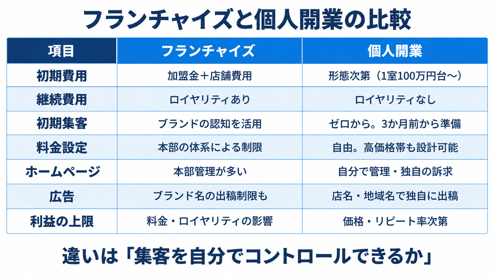 FCと個人開業の比較