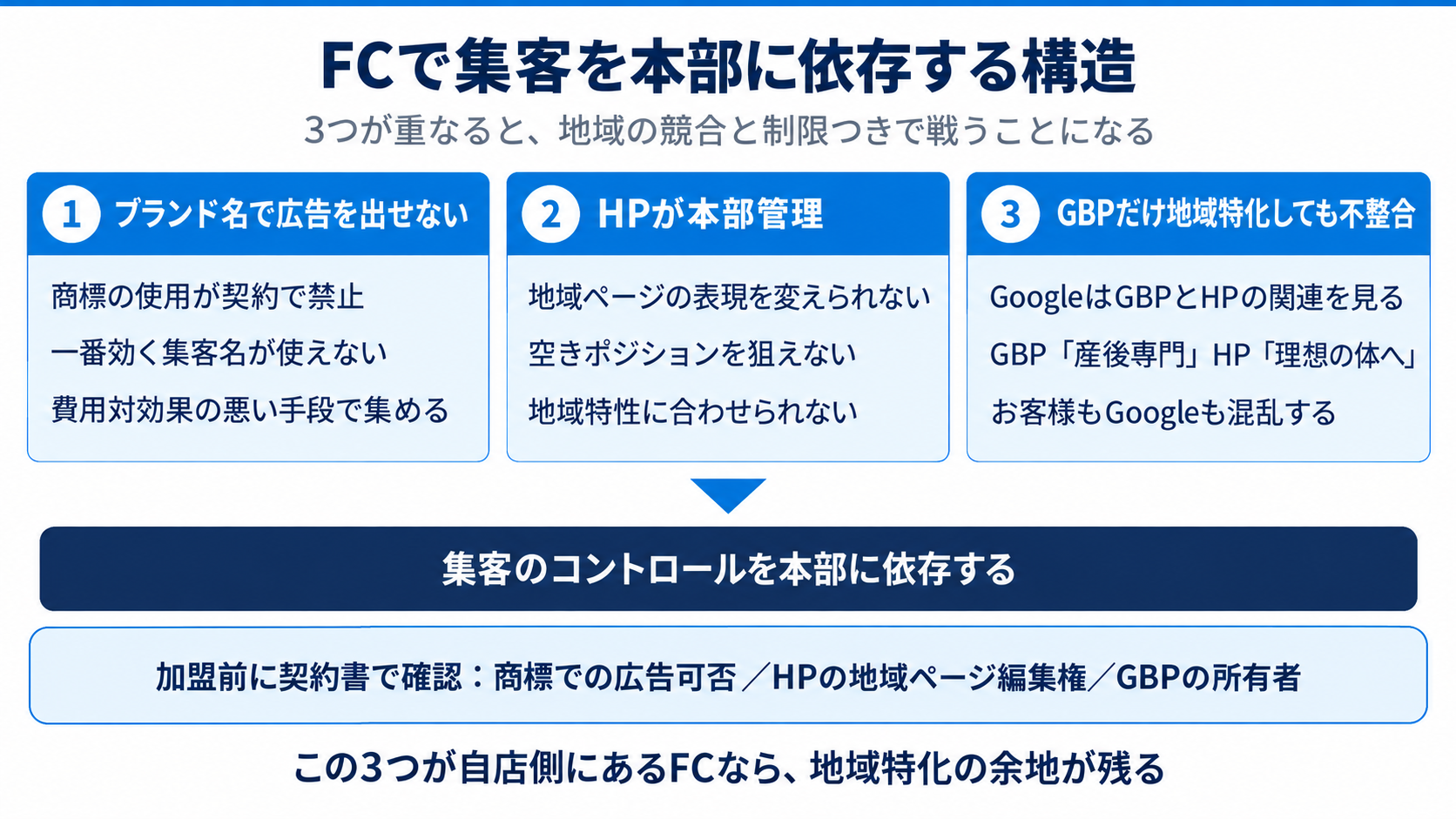 FCで集客を本部に依存する構造