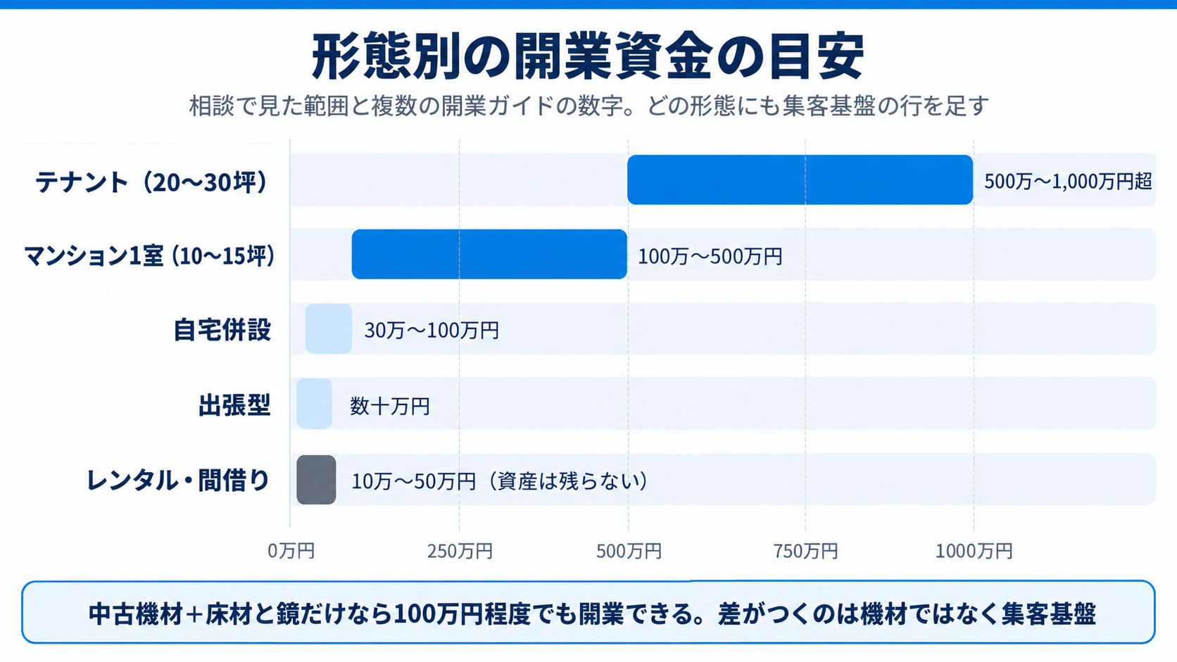 形態別の開業資金の目安