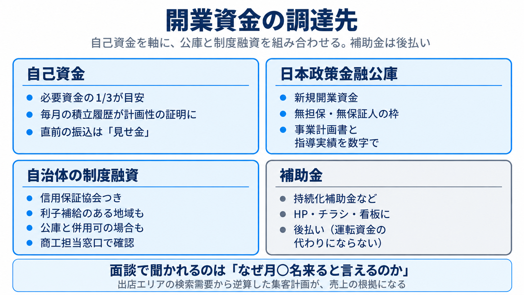 開業資金の調達先