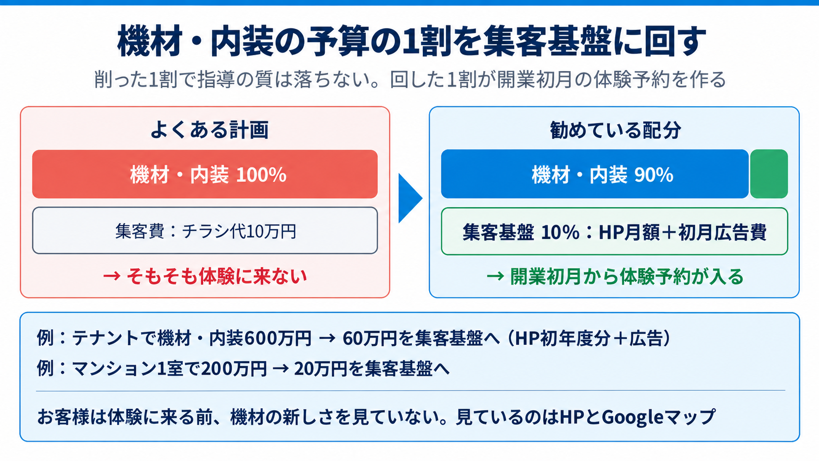 機材・内装の1割を集客基盤に回す配分