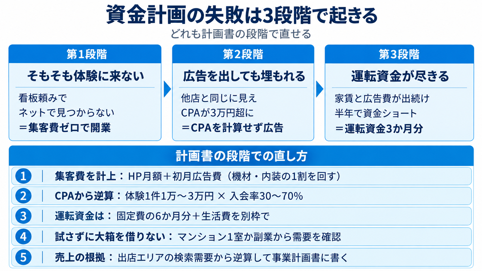 資金計画の失敗例と直し方