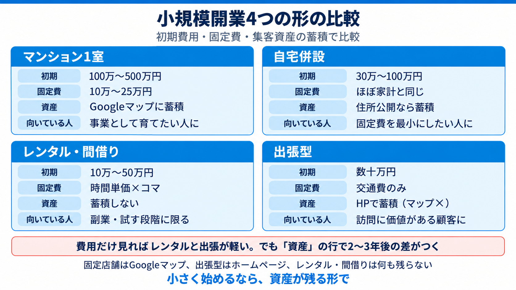 小規模開業4つの形の比較