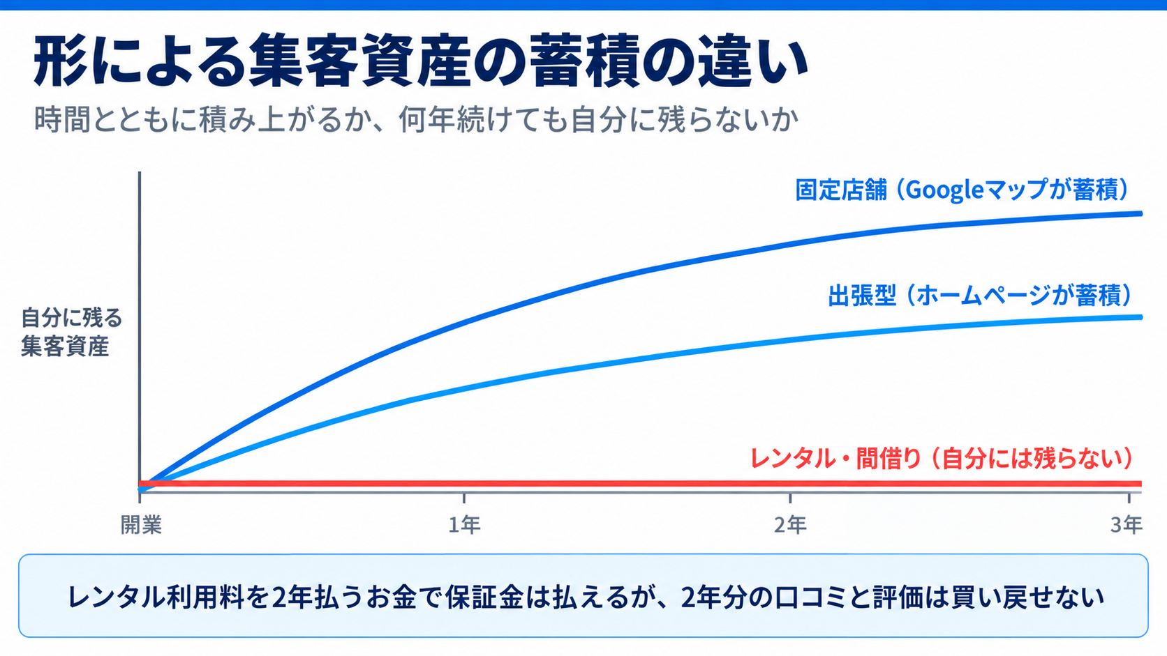 形による集客資産の蓄積の違い
