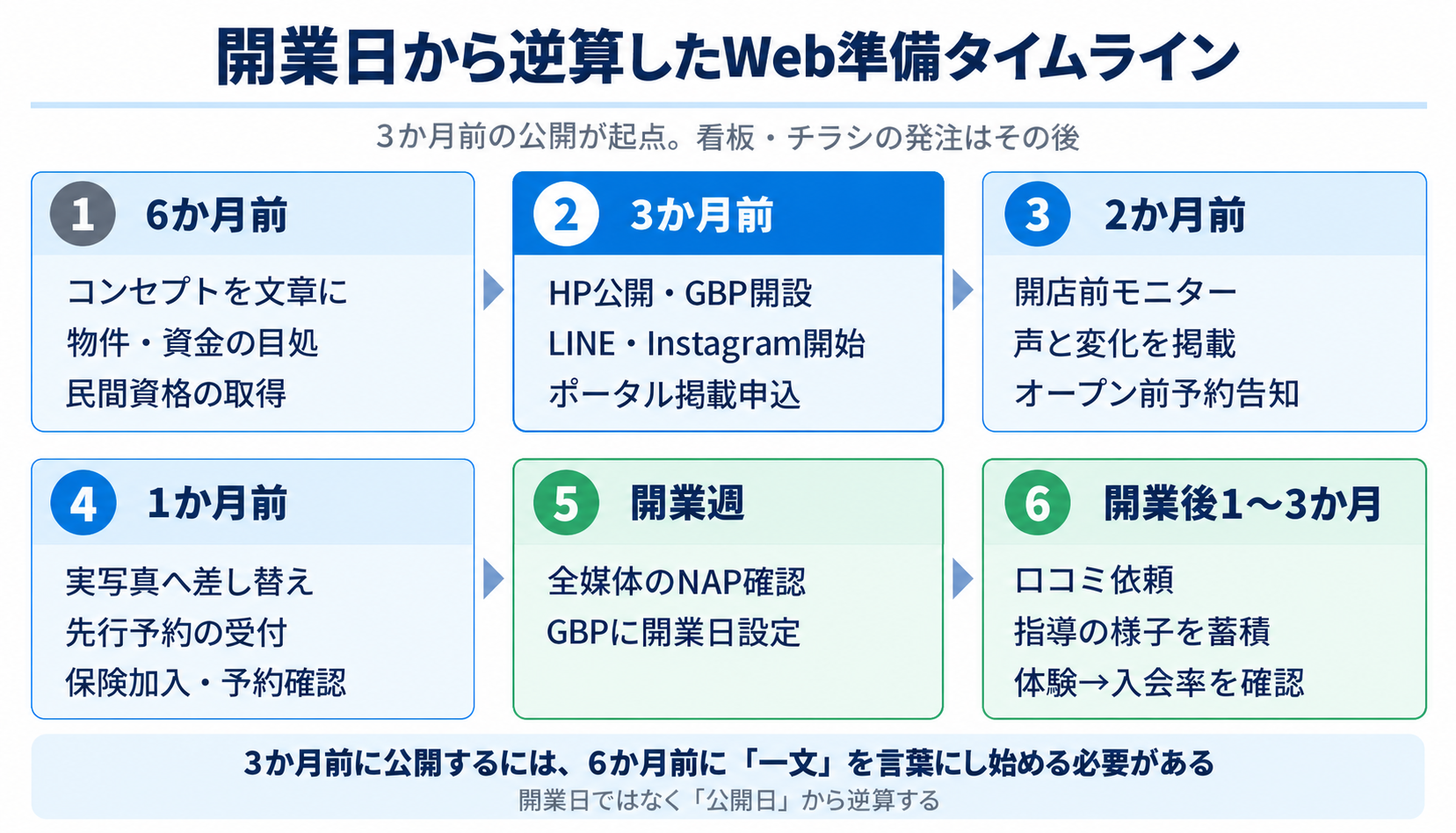 開業日から逆算したWeb準備タイムライン