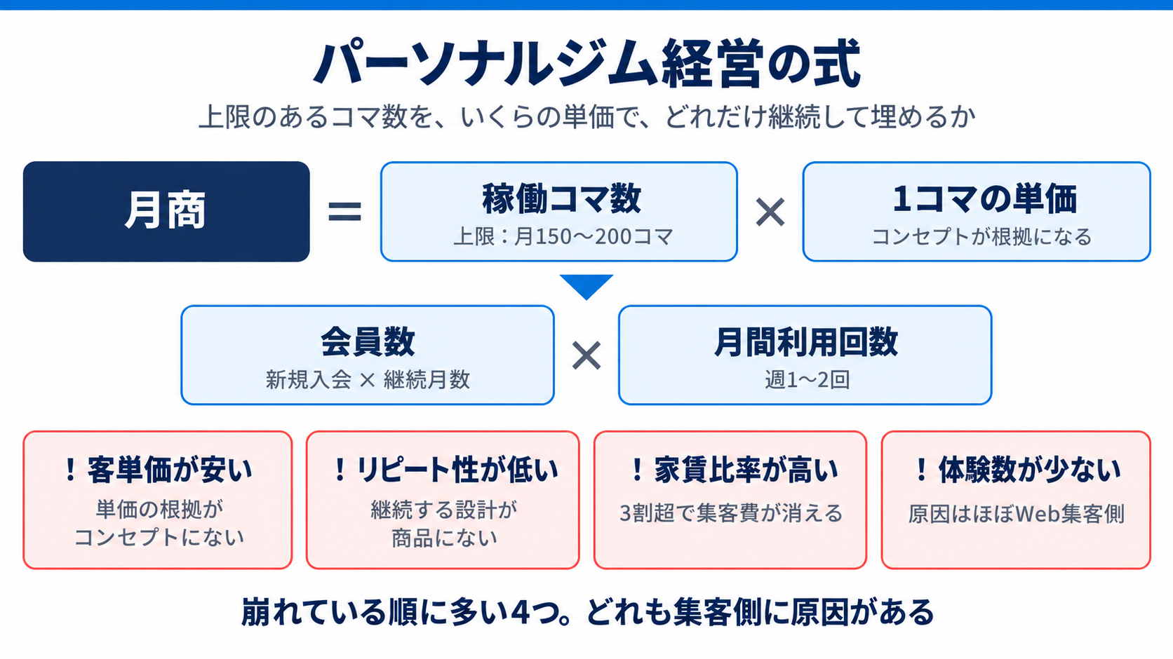 パーソナルジム経営の式