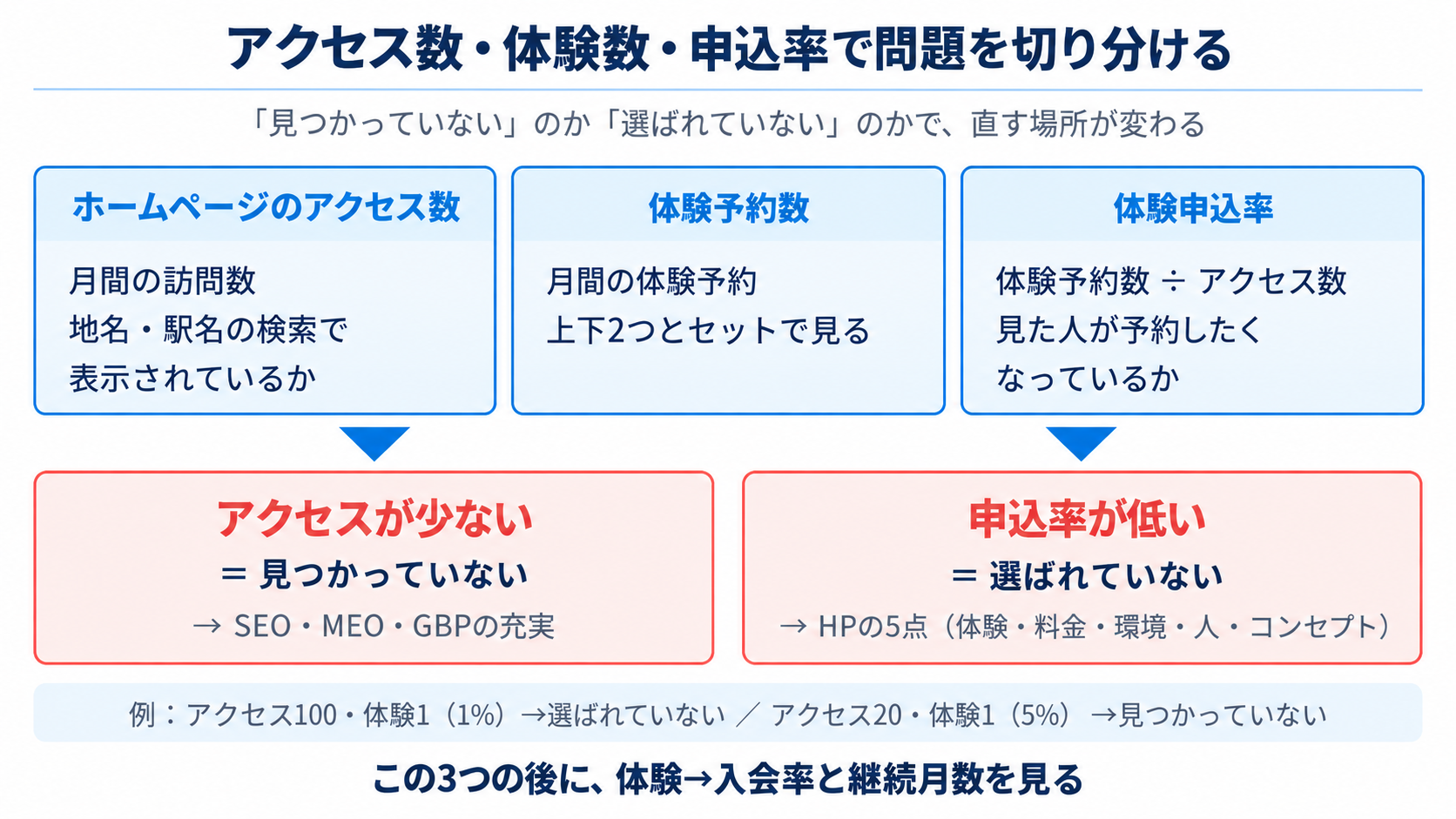 アクセス数・体験数・申込率で問題を切り分ける