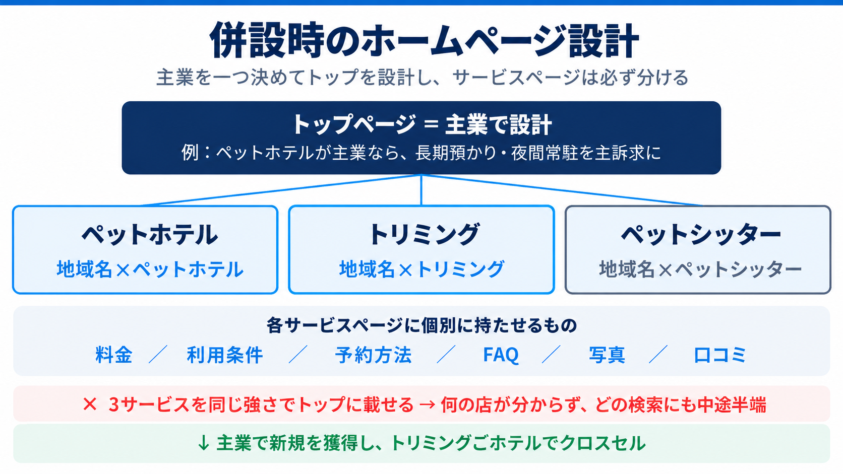 併設時のホームページ設計:主業を決めてサービスページを分ける