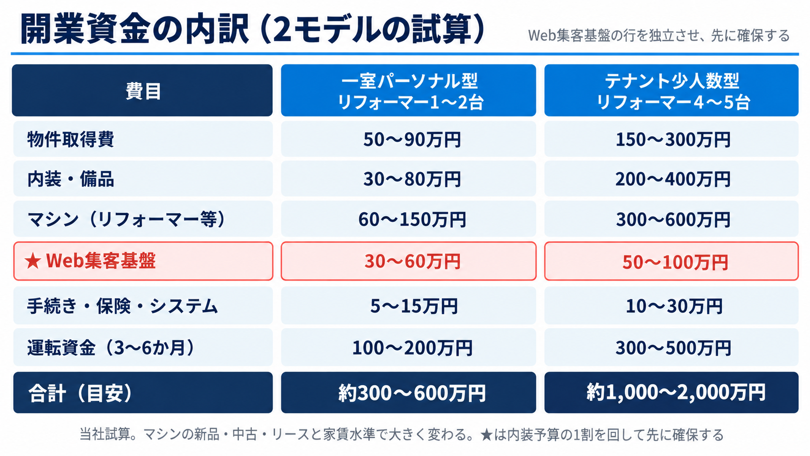 マシンピラティス開業資金の内訳(2モデル)