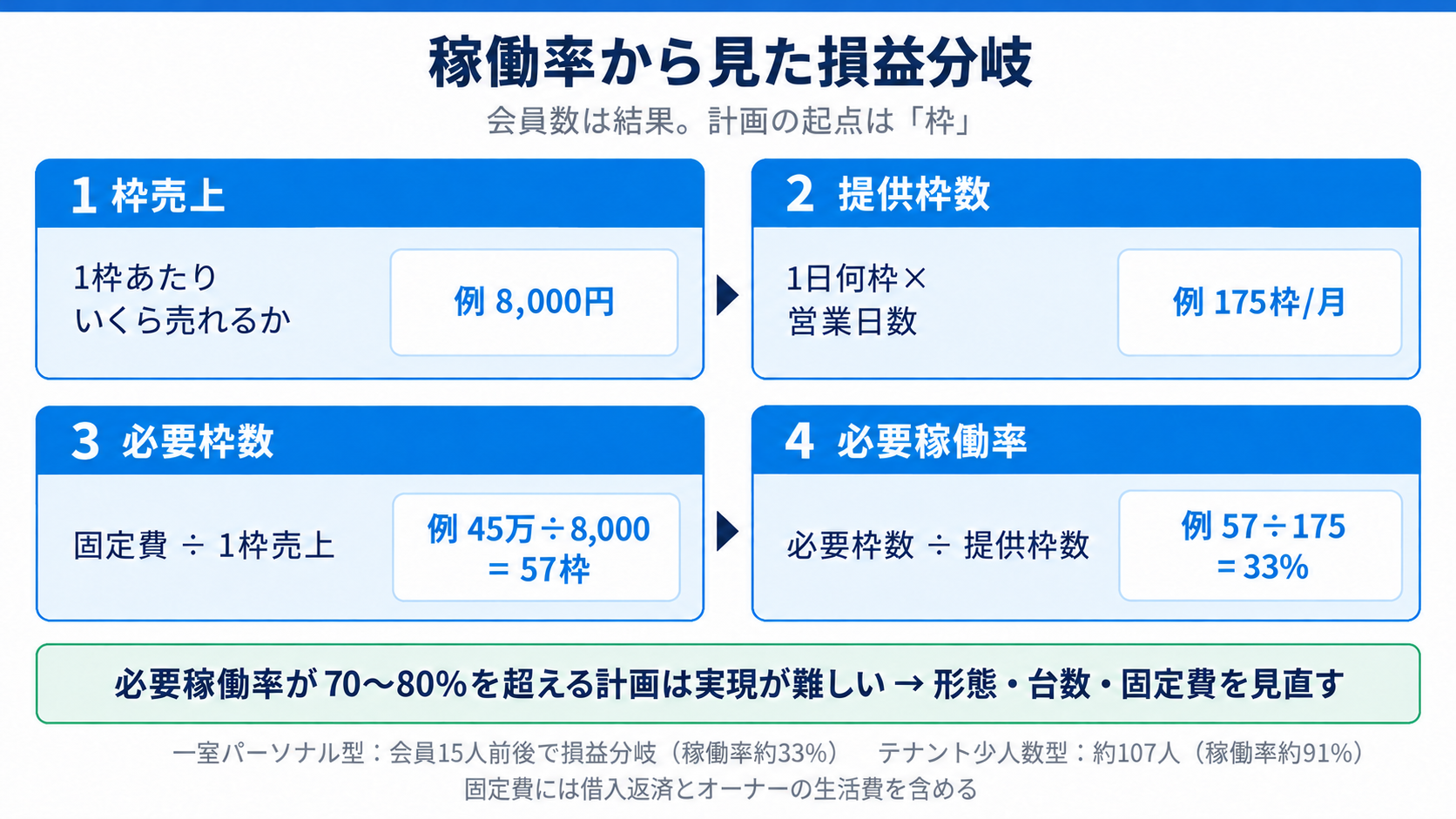 稼働率から見た損益分岐の考え方