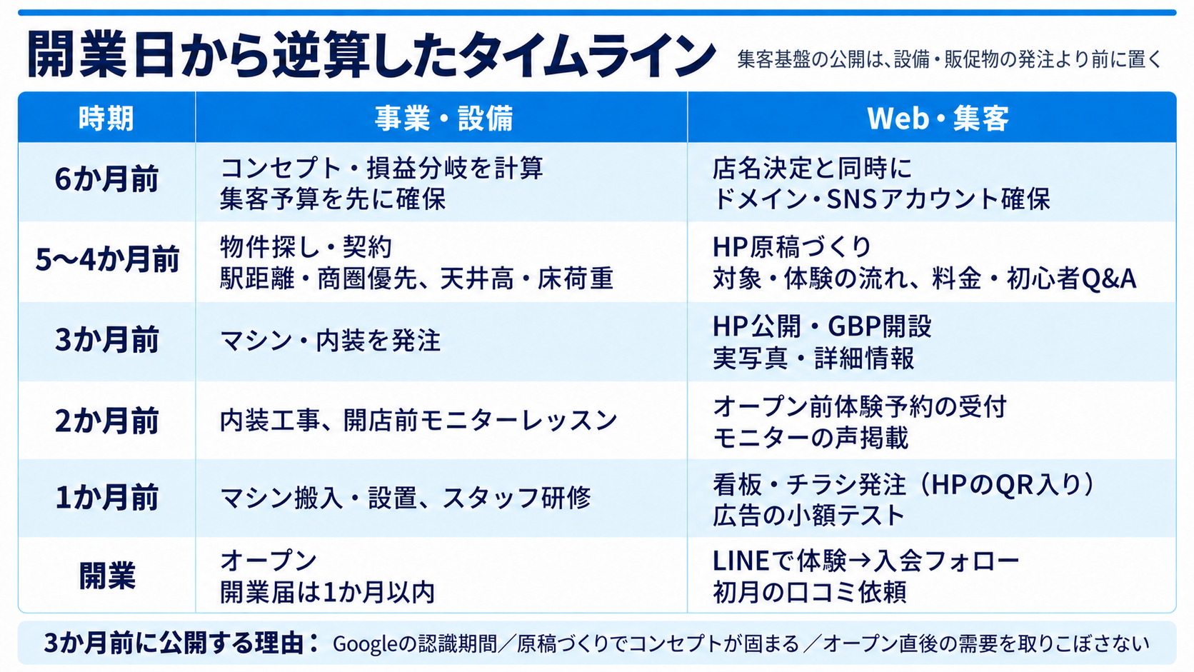 開業日から逆算したピラティス開業タイムライン