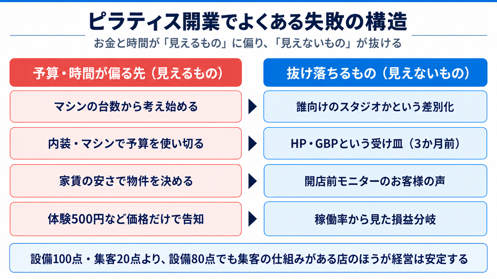 ピラティス開業でよくある失敗と、その裏にある原因
