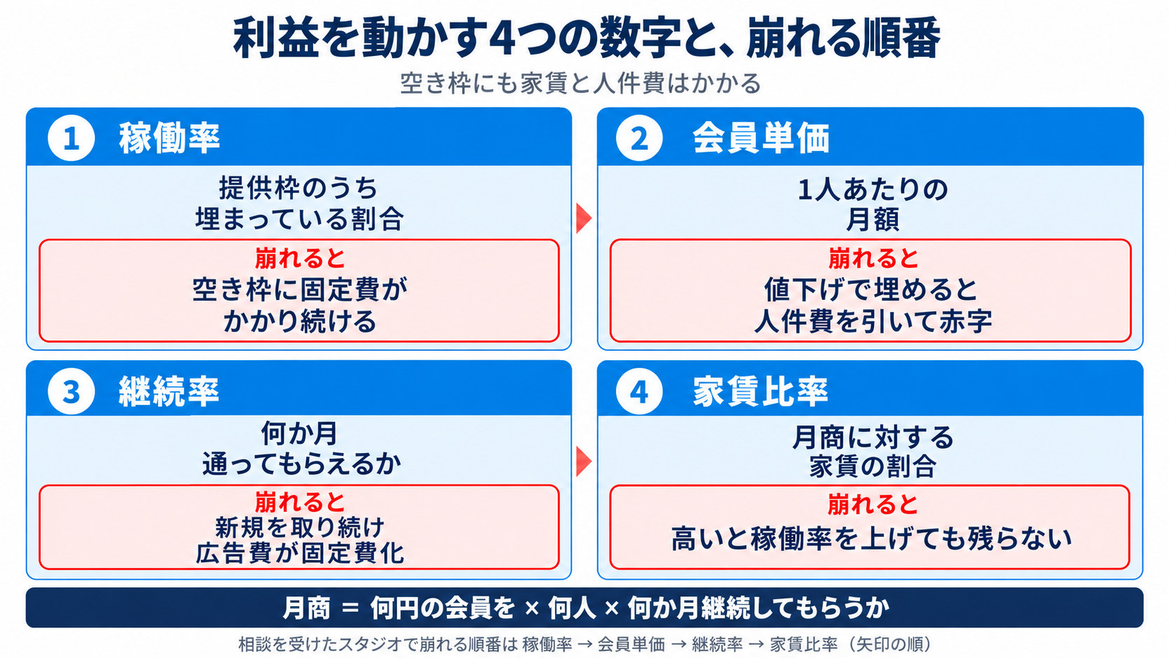 ピラティススタジオの利益を動かす4つの数字