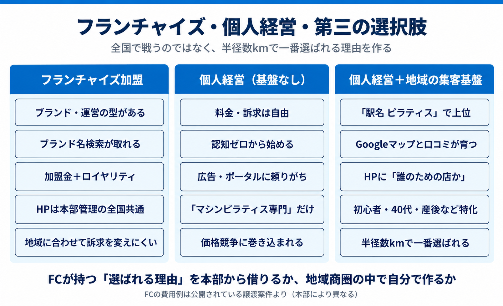 個人経営がフランチャイズと戦える条件
