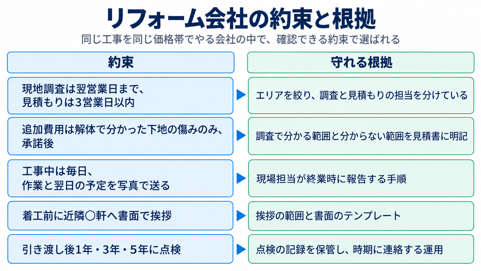 リフォーム会社の約束と根拠