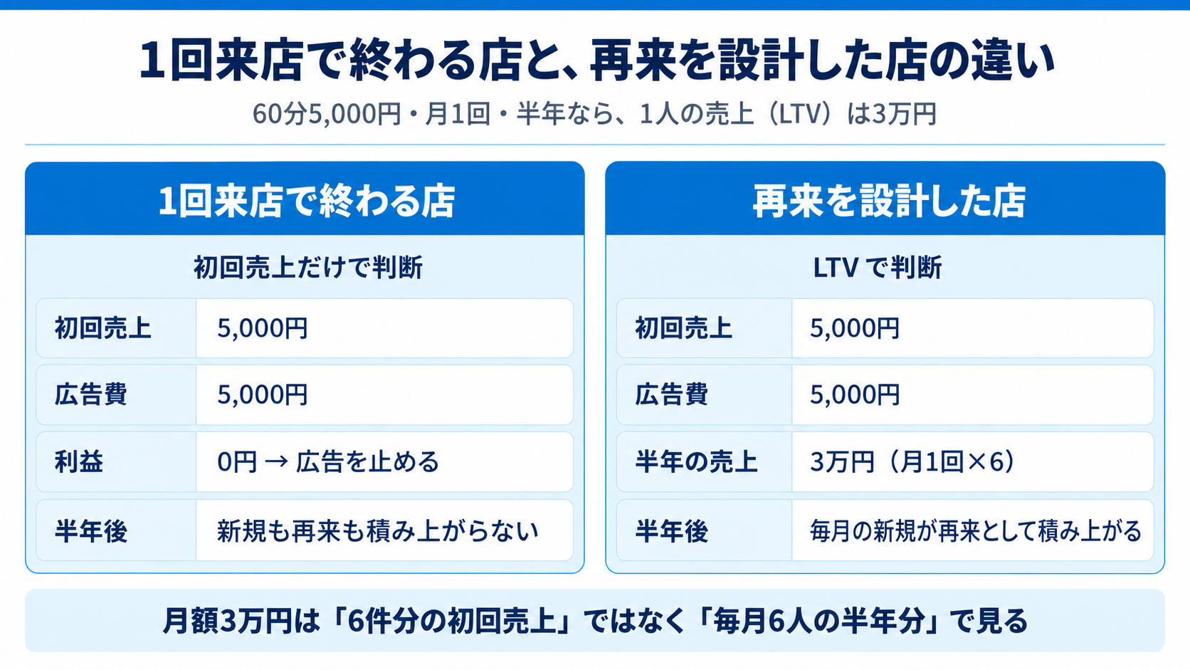 1回来店で終わる店と、再来を設計した店の違い