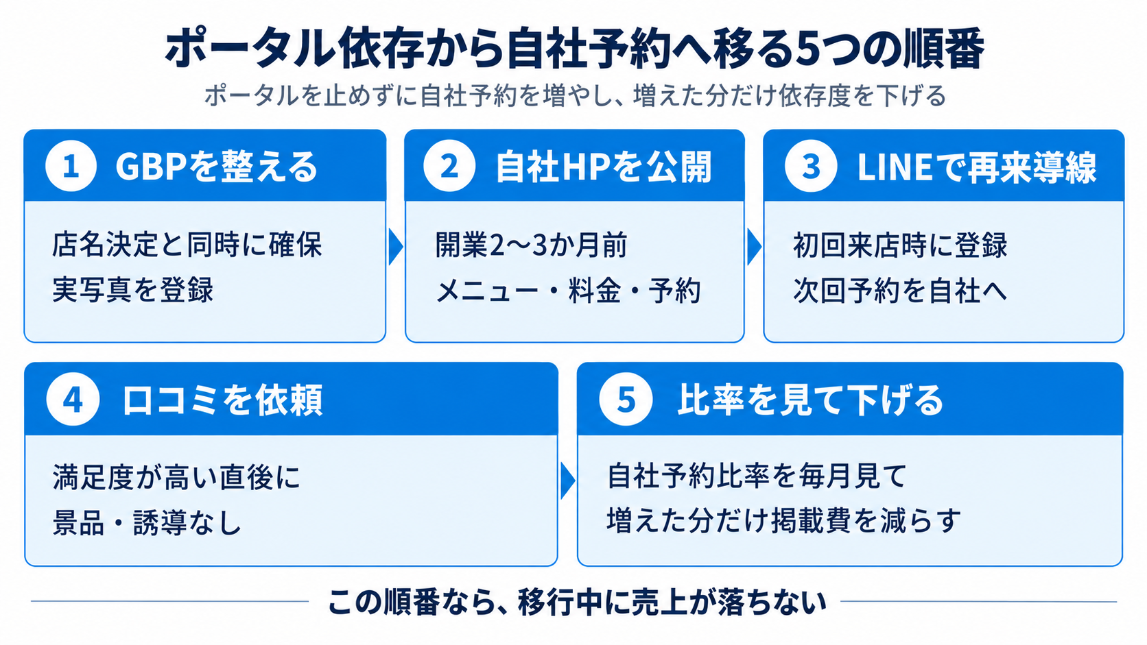 ポータル依存から自社予約へ移る5つの順番