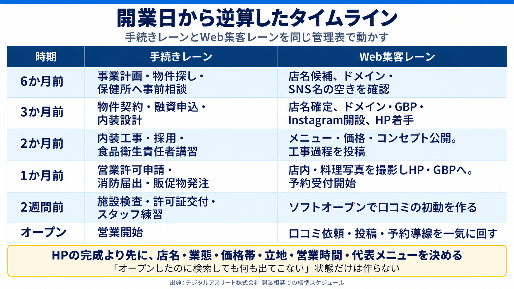 開業日から逆算したタイムライン
