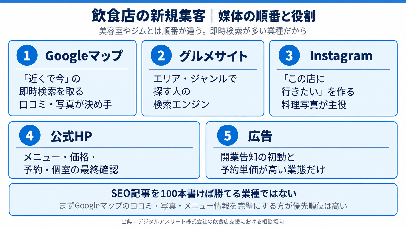 飲食店の新規集客 媒体の順番と役割