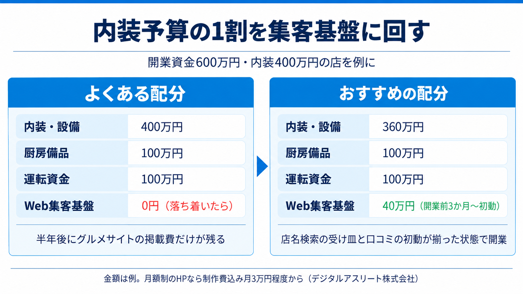 内装予算の1割を集客基盤に回す