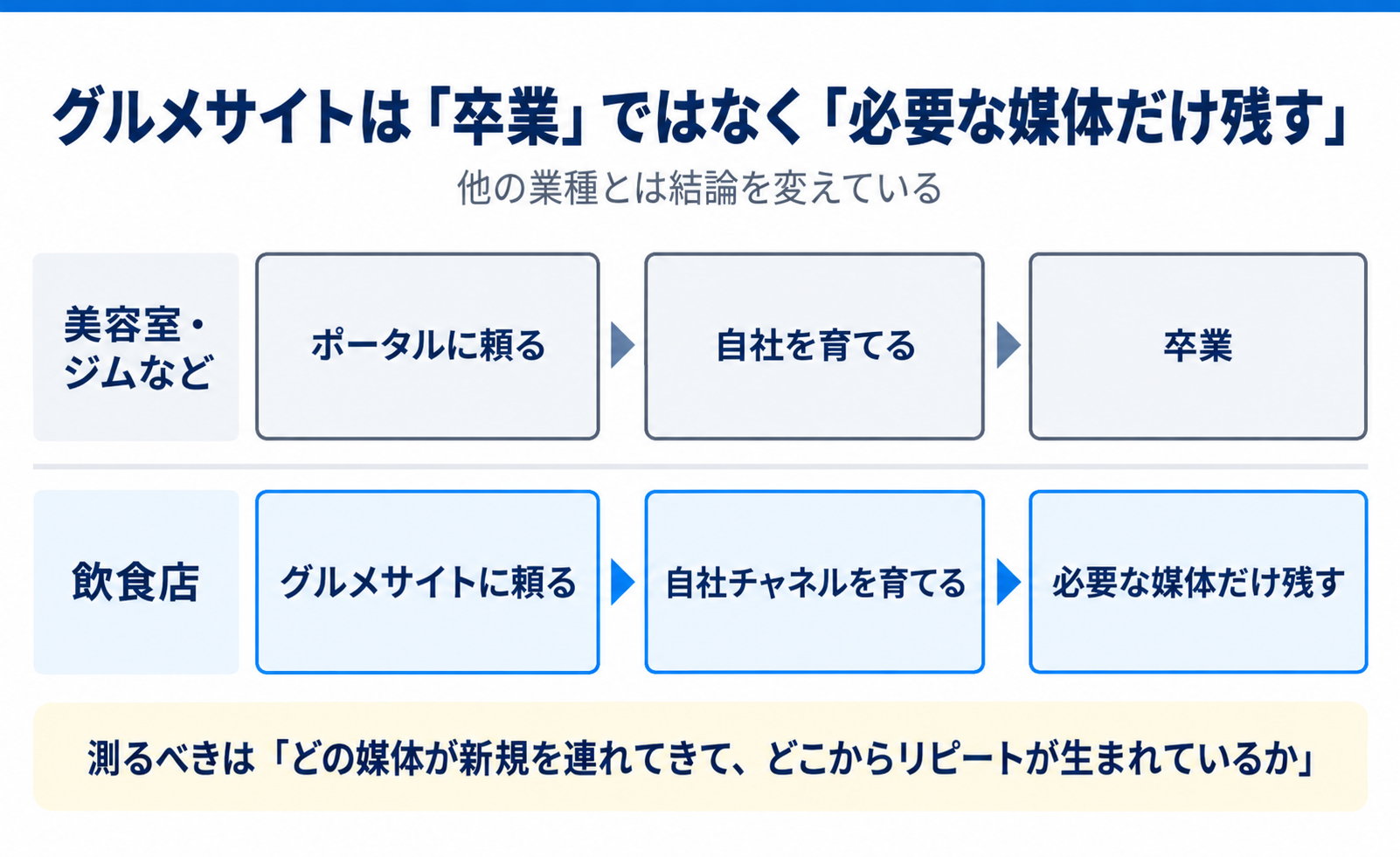 グルメサイトとの付き合い方
