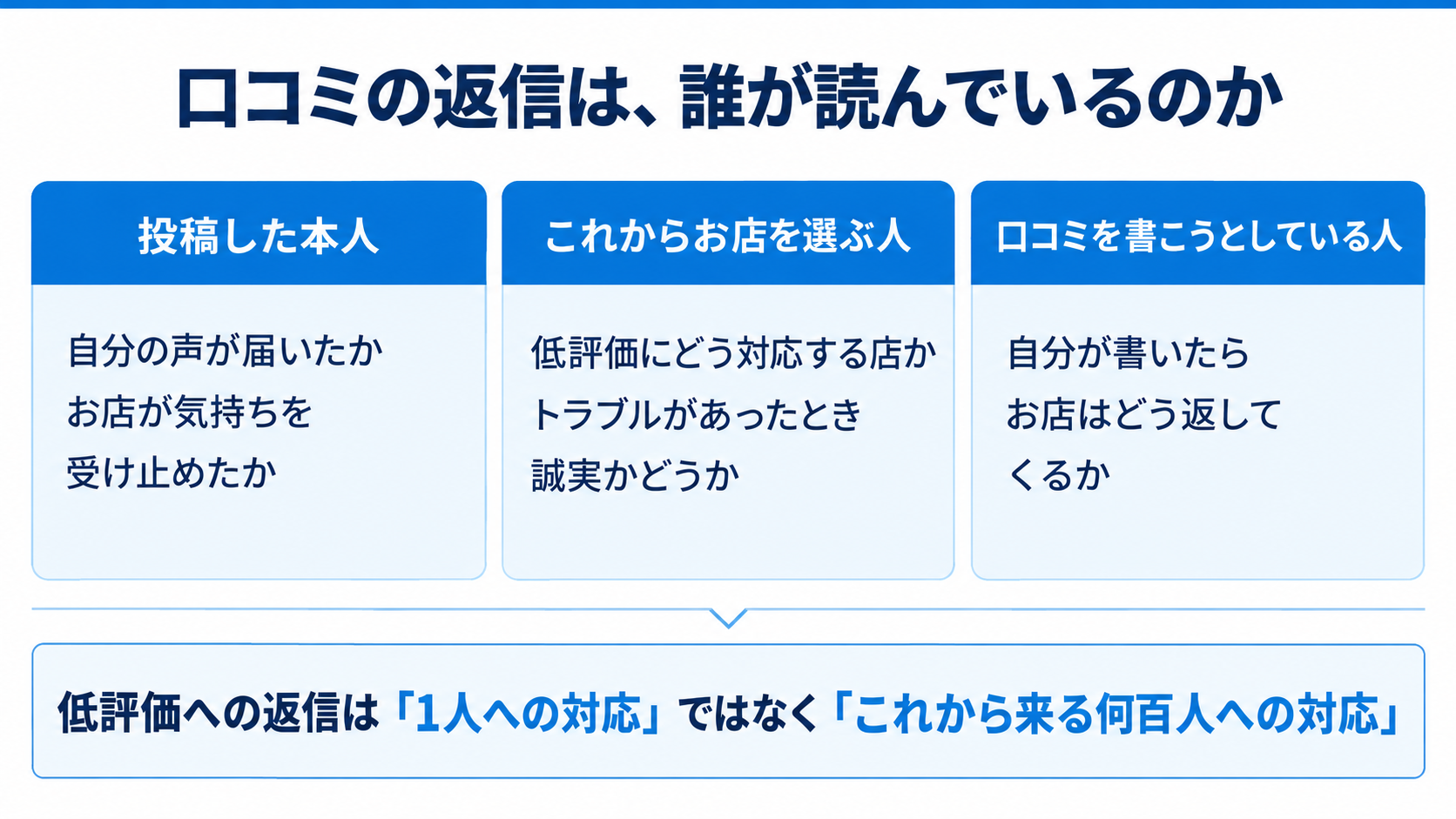 口コミの返信は誰が読んでいるのか