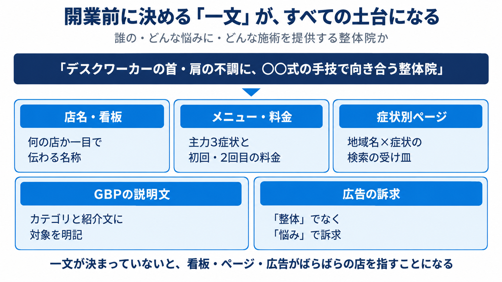 整体院が開業前に決める「一文」と、それが波及する先