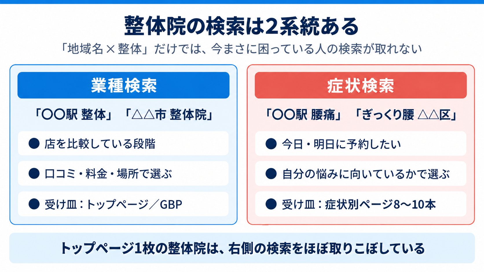 整体院の検索は「業種検索」と「症状検索」の2系統