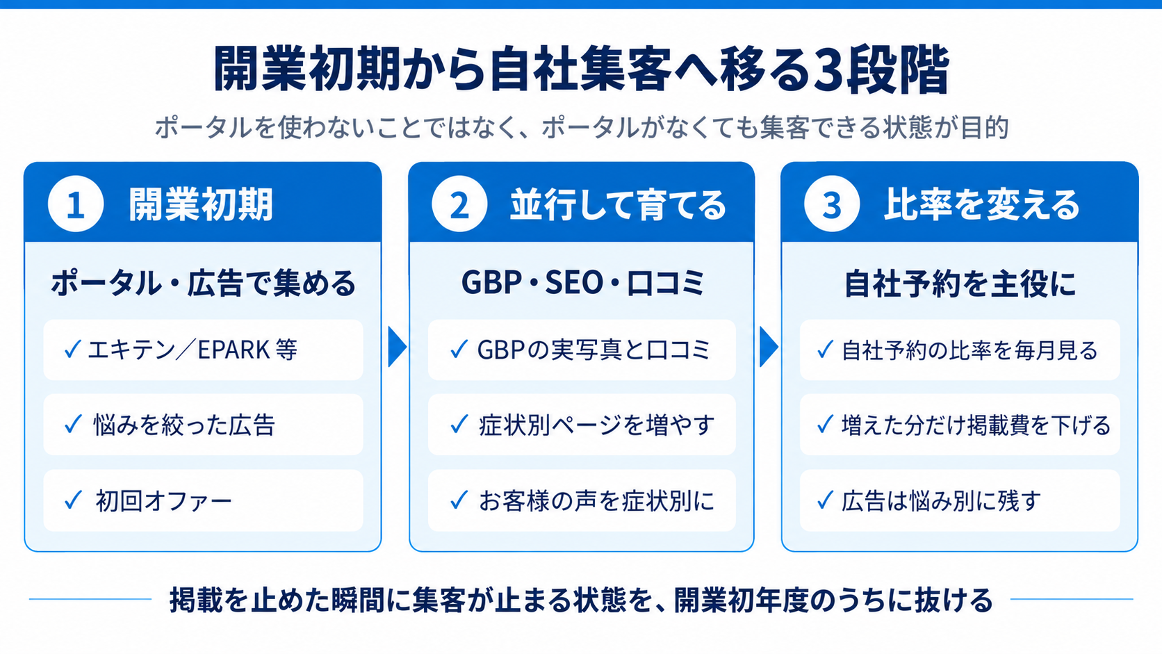 開業初期から自社集客へ移る3段階