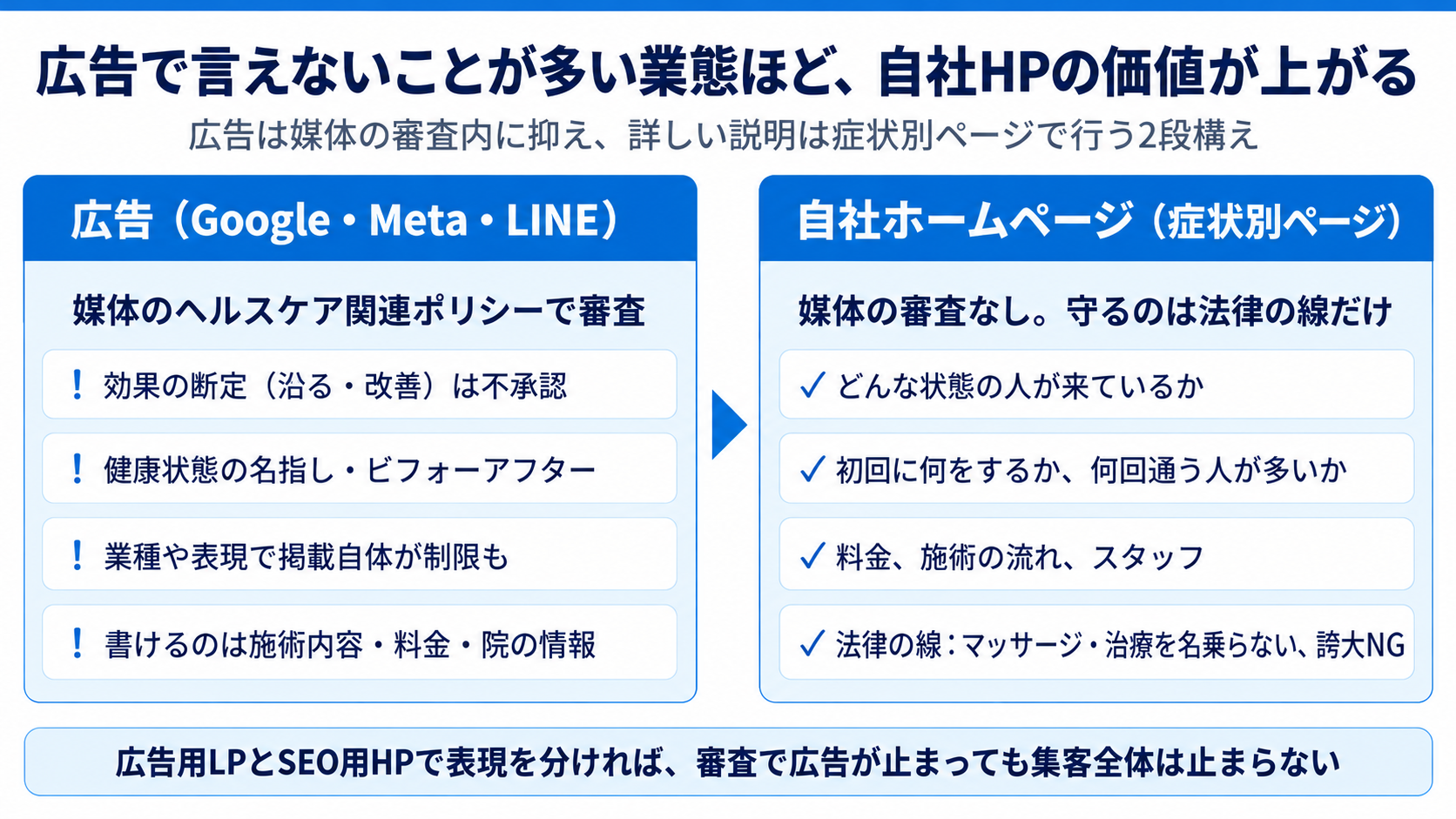 整体院の広告表現は媒体ポリシーで絞られる。だから自社HPが主戦場になる