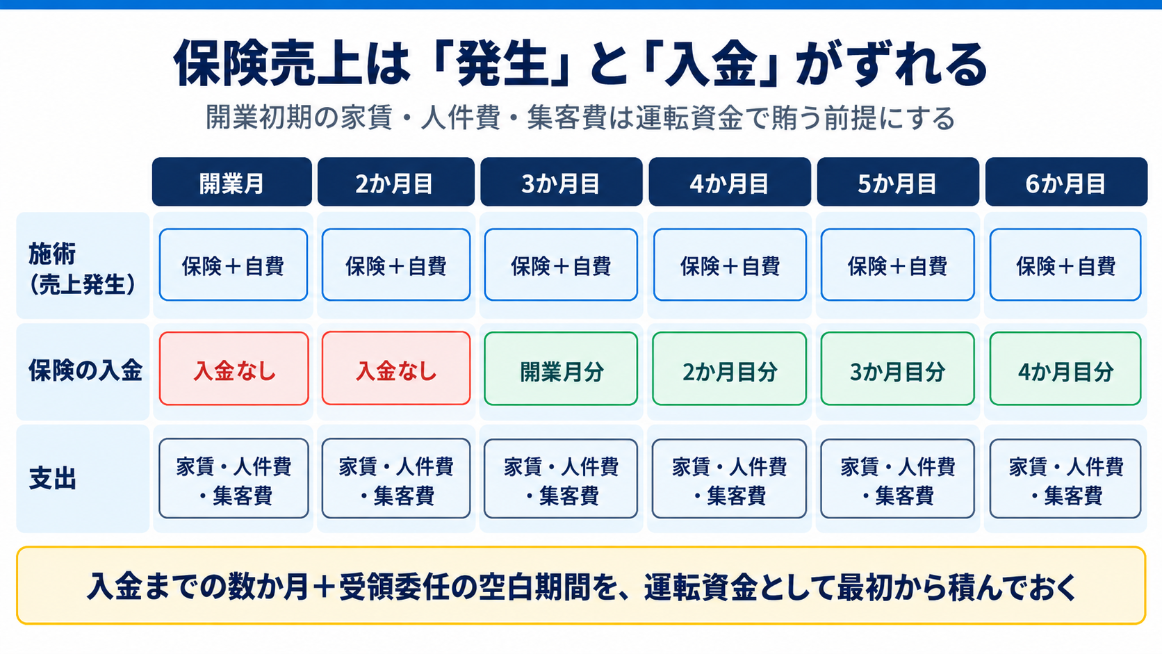 整骨院の資金計画で見落とされる「売上と入金のずれ」