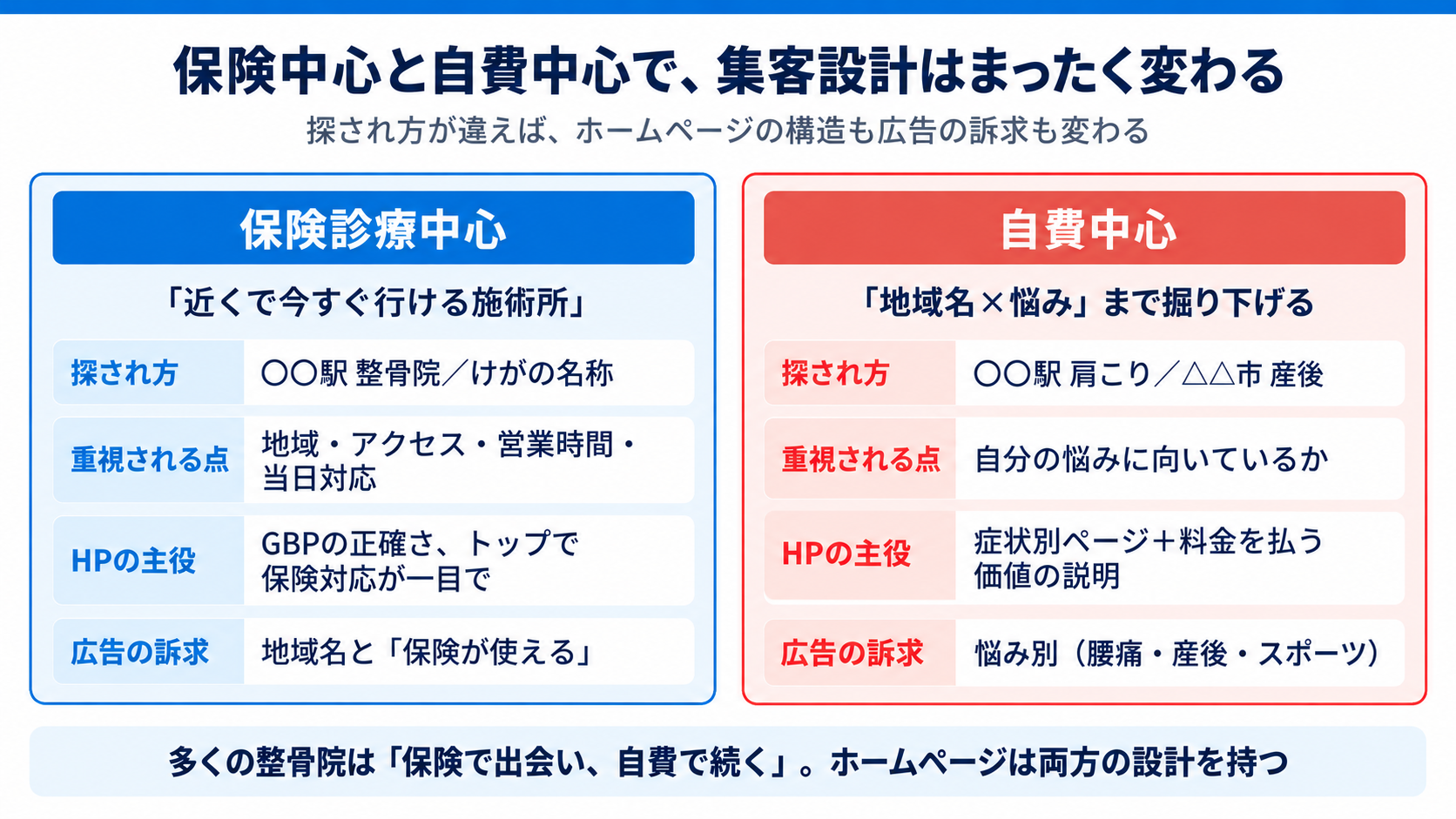 保険中心と自費中心で、整骨院の集客設計はまったく変わる