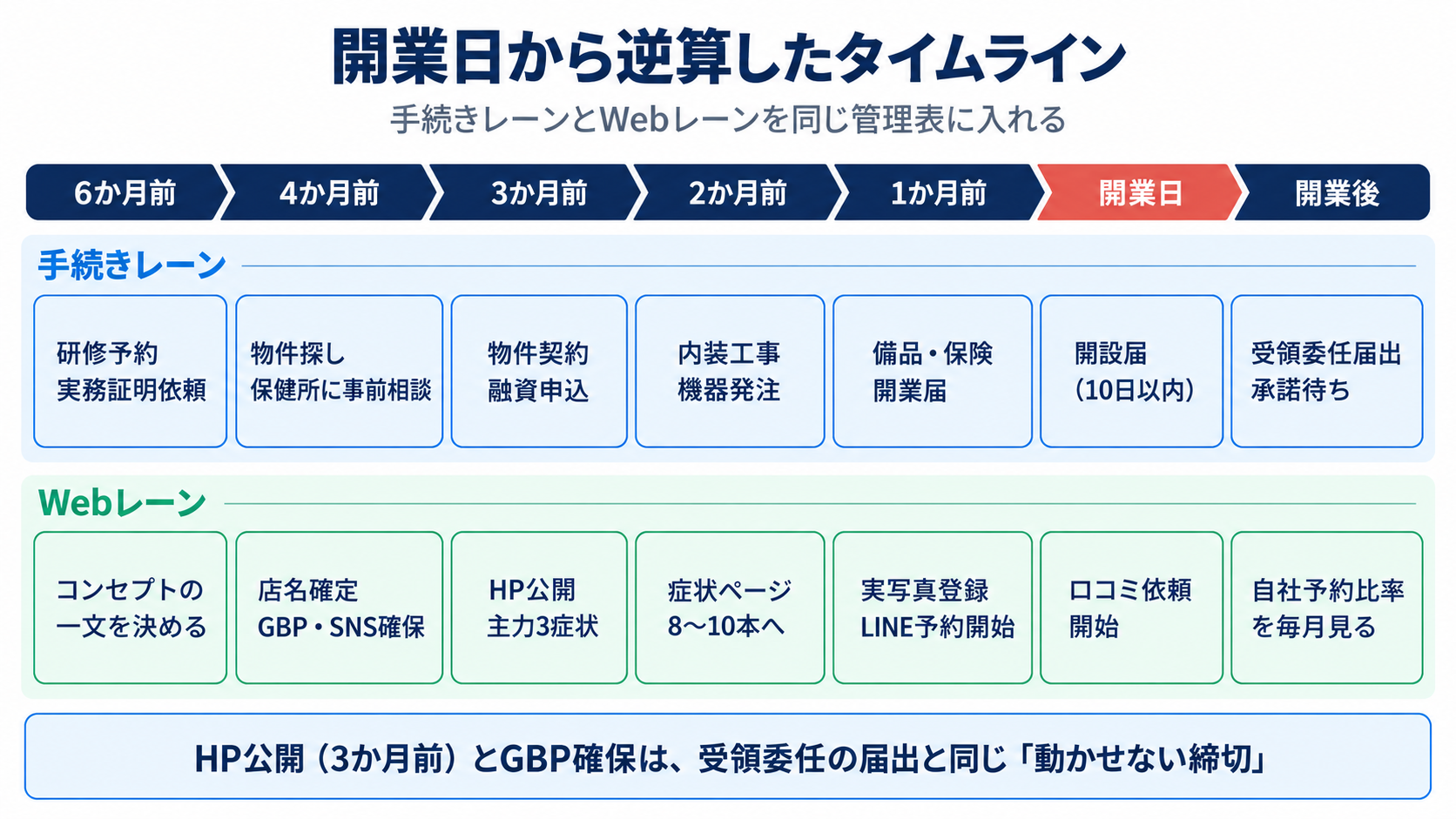 整骨院の開業日から逆算したタイムライン(手続きレーンとWebレーン)