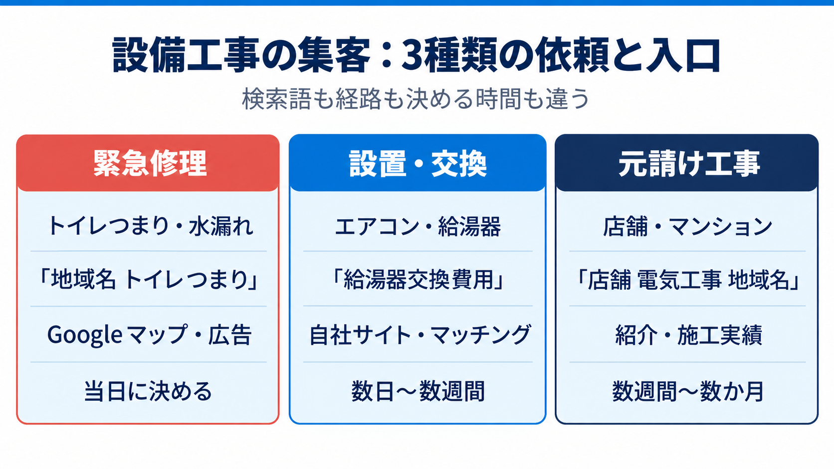 設備工事の集客:3種類の依頼と入口