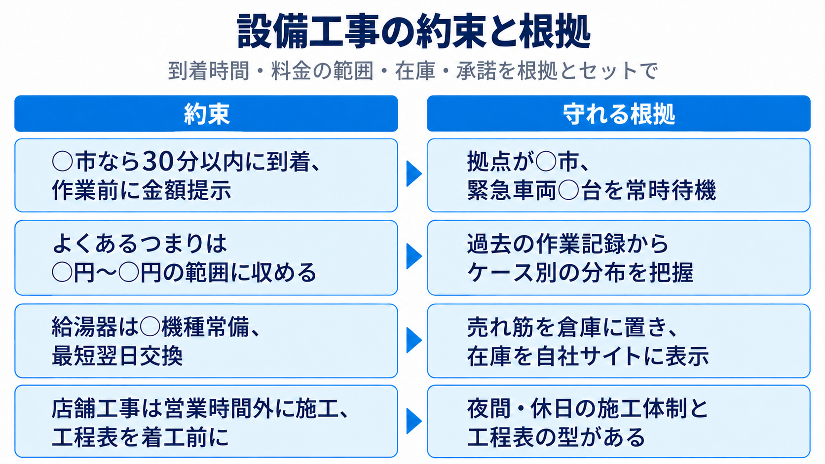 設備工事の約束と根拠