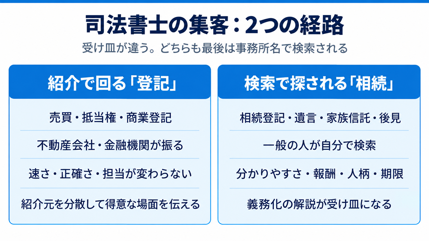 司法書士の集客:2つの経路