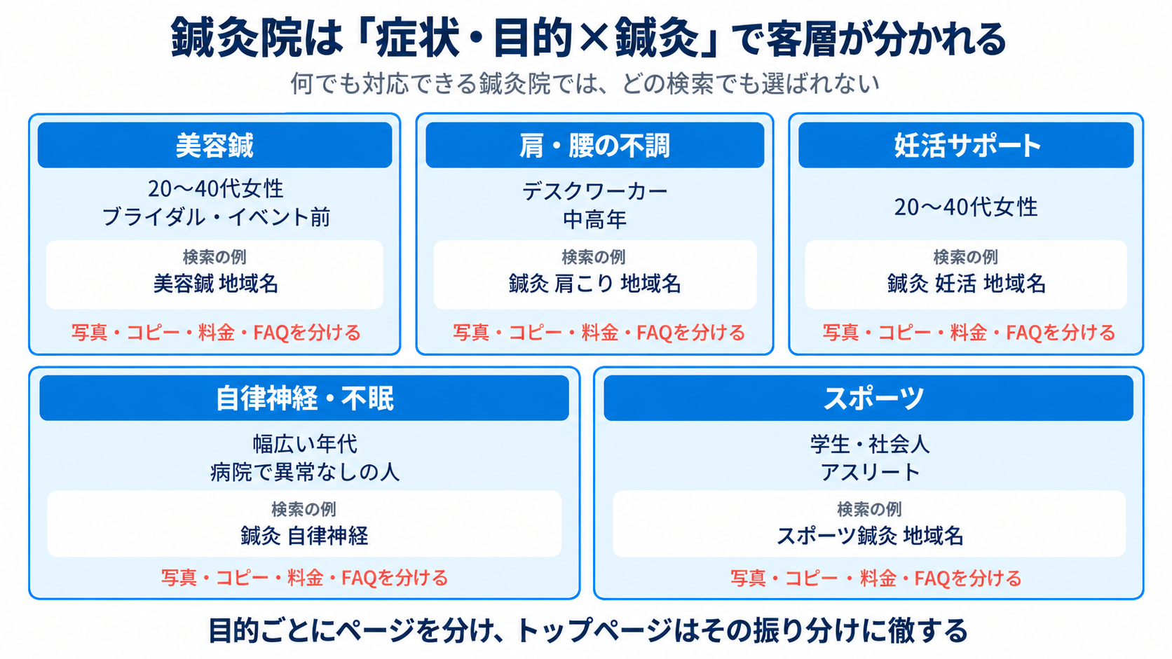 鍼灸院は「症状・目的×鍼灸」で客層が分かれる